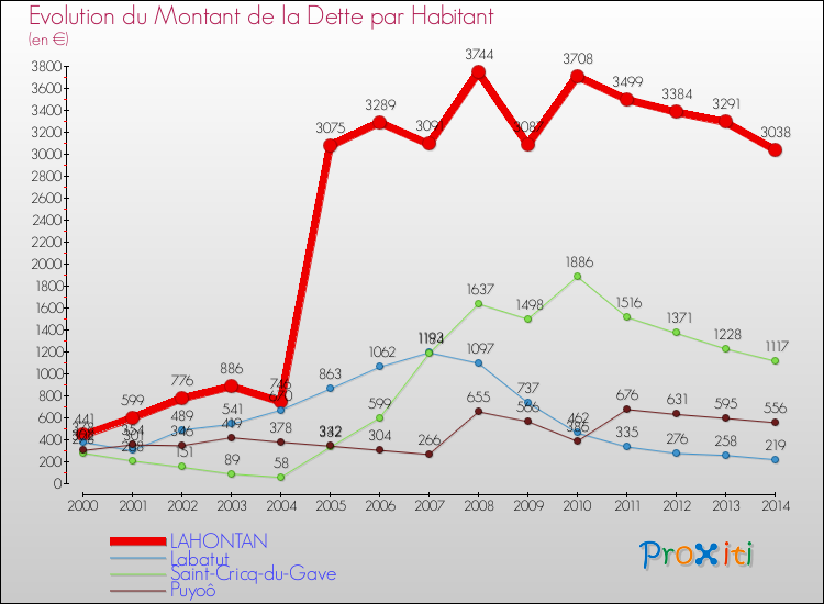 Evolution de la dette par habitant pour la commune de LAHONTAN et les communes proches de 2000 à 2014 Comparaison de la dette par habitant pour LAHONTAN et les communes voisines de 2000 à 2014