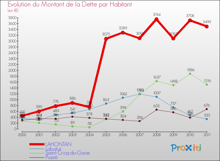 Evolution de la dette par habitant pour la commune de LAHONTAN et les communes proches Comparaison de la dette par habitant pour LAHONTAN et les communes voisines