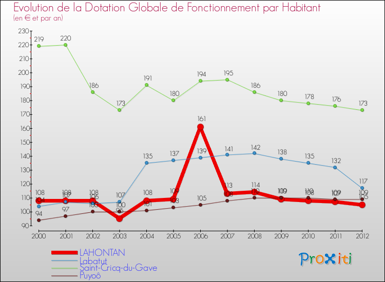 Evolution et montant de la dotation globale de fonctionnement par Habitant pour LAHONTAN et les communes proches Comparaison des dotations globales de fonctionnement par habitant pour LAHONTAN et les communes voisines