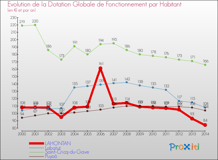 Evolution et montant de la dotation globale de fonctionnement par Habitant pour LAHONTAN et les communes proches de 2000 à 2014. Comparaison des dotations globales de fonctionnement par habitant pour LAHONTAN et les communes voisines de 2000 à 2014.