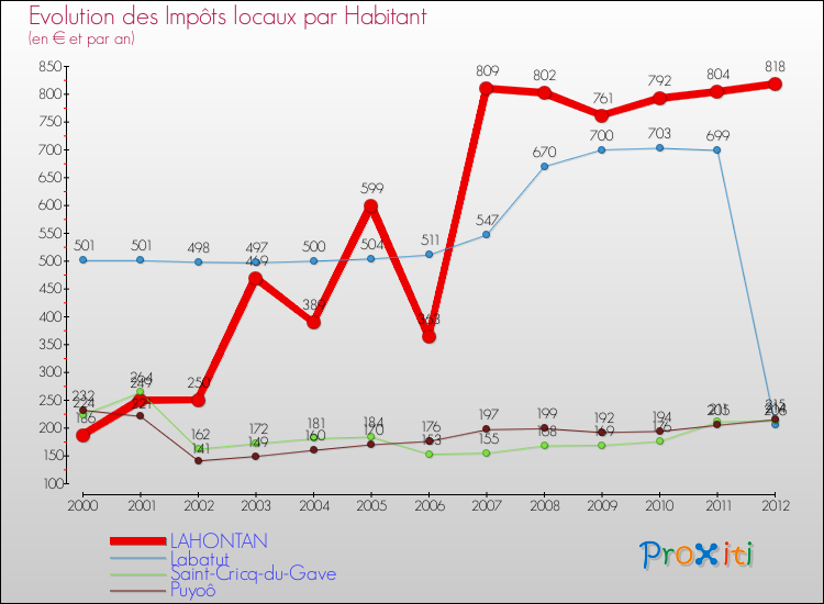 Evolution et montant des impôts locaux par Habitant pour LAHONTAN et les communes proches Comparaison des impôts locaux par habitant pour LAHONTAN et les communes voisines