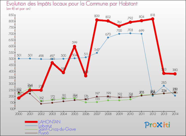 Evolution et montant des impôts locaux par Habitant pour LAHONTAN et les communes proches de 2000 à 2014 Comparaison des impôts locaux par habitant pour LAHONTAN et les communes voisines de 2000 à 2014