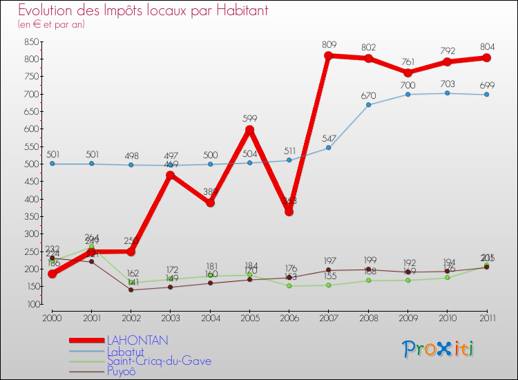 Evolution et montant des impôts locaux par Habitant pour LAHONTAN et les communes proches Comparaison des impôts locaux par habitant pour LAHONTAN et les communes voisines