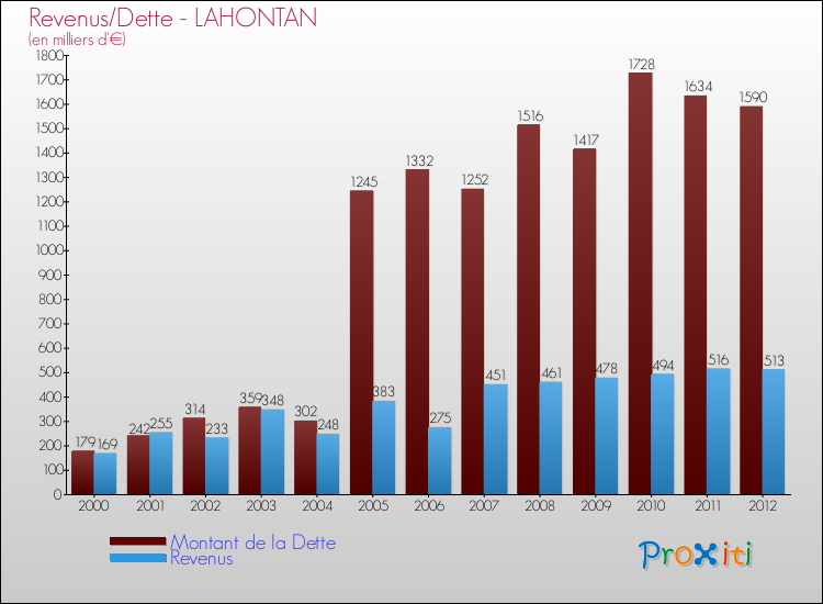 Evolution comparée de la dette et des revenus pour la commune de LAHONTAN de 2000 à 2012 Comparaison de la dette et des revenus pour LAHONTAN de 2000 à 2012