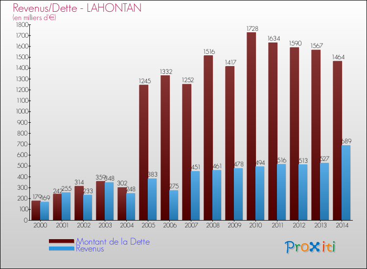 Evolution comparée de la dette et des revenus pour la commune de LAHONTAN de 2000 à 2014 Comparaison de la dette et des revenus pour LAHONTAN de 2000 à 2014