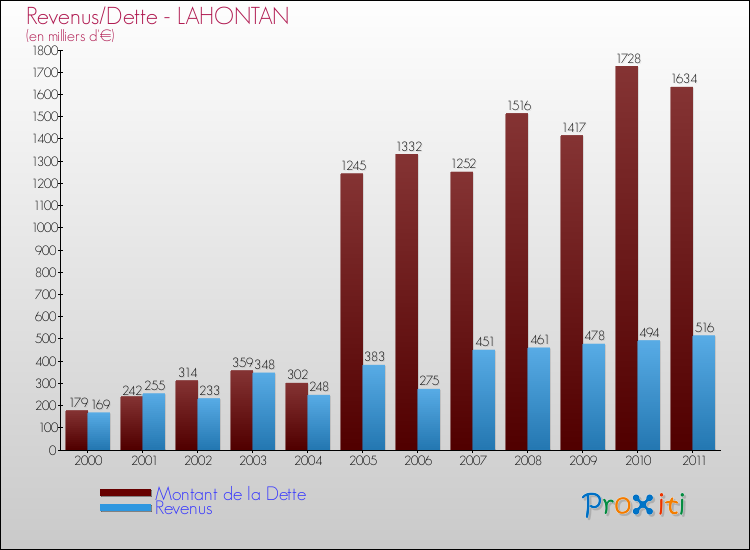 Evolution comparée de la dette et des revenus pour la commune de LAHONTAN de 2000 à 2011 Comparaison de la dette et des revenus pour LAHONTAN de 2000 à 2011
