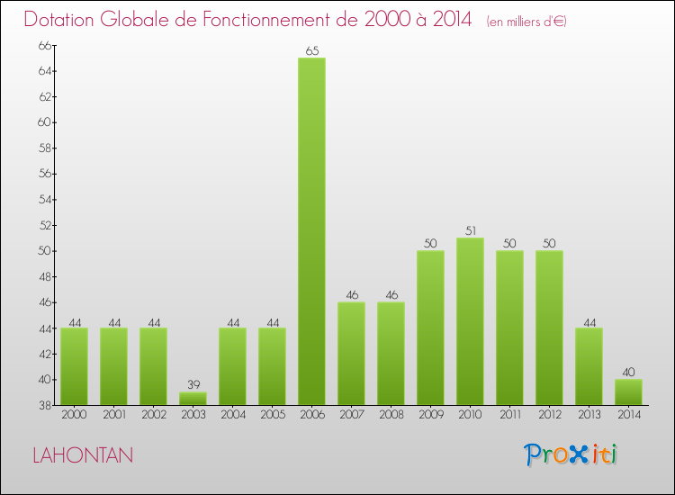 Evolution du montant de la Dotation Globale de Fonctionnement pour la commune de LAHONTAN de 2000 à 2014 Evolution du montant de la Dotation Globale de Fonctionnement pour LAHONTAN de 2000 à 2014