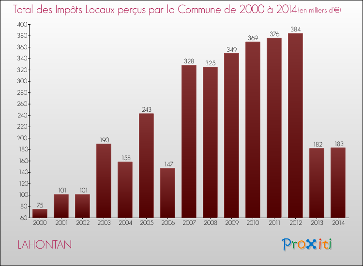 Evolution des Impôts Locaux pour la commune de LAHONTAN de 2000 à 2014 Evolution des Impôts Locaux pour LAHONTAN de 2000 à 2014