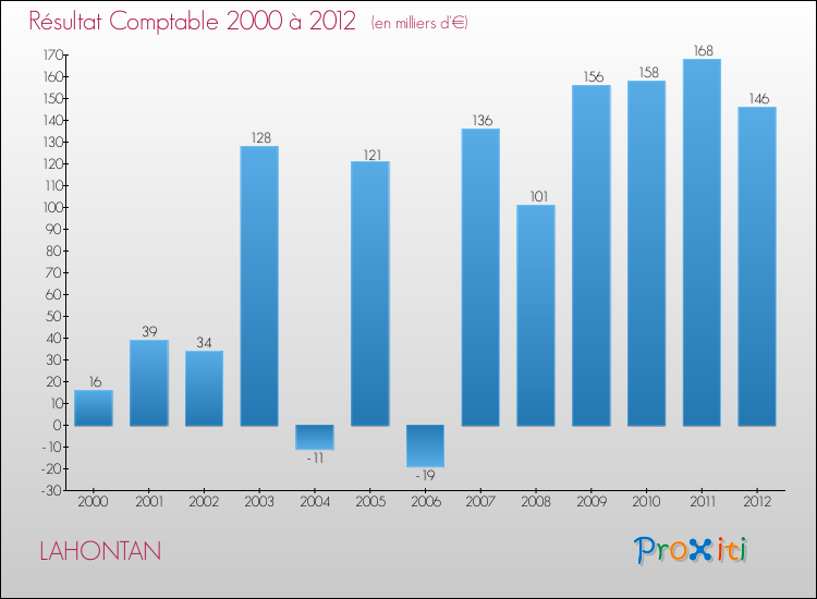 Evolution du résultat comptable pour la commune de LAHONTAN de 2000 à 2012 Evolution du résultat comptable pour LAHONTAN de 2000 à 2012