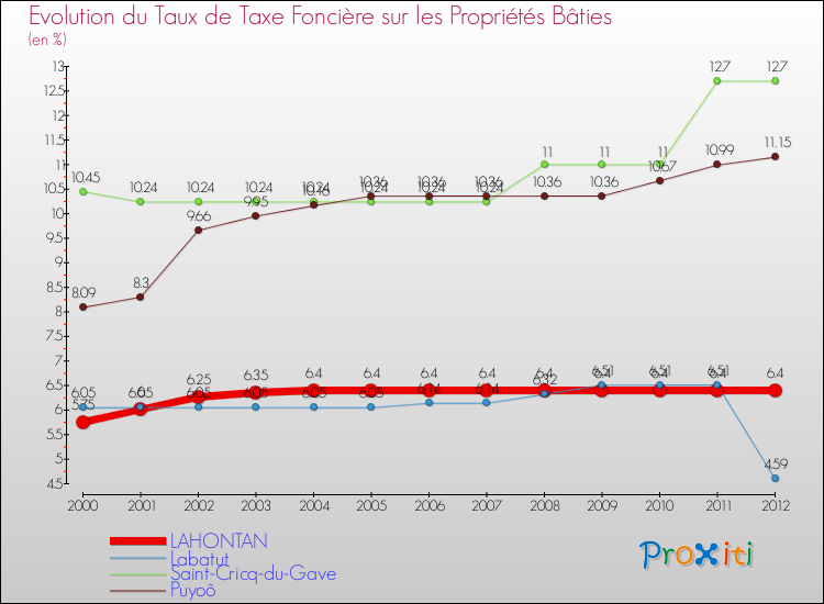 Evolution du taux de la taxe foncière sur le bati pour LAHONTAN et les communes proches de 2000 à 2012 Comparaison des taux de taxe foncière sur le bati pour LAHONTAN et les communes voisines de 2000 à 2012