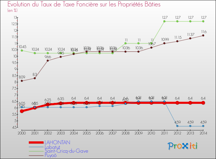 Evolution du taux de la taxe foncière sur le bati pour LAHONTAN et les communes proches de 2000 à 2014 Comparaison des taux de taxe foncière sur le bati pour LAHONTAN et les communes voisines de 2000 à 2014