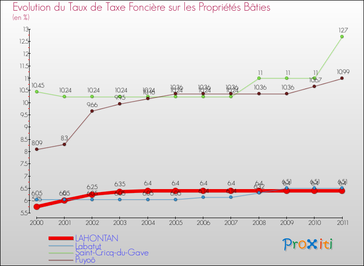 Evolution du taux de la taxe foncière sur le bati pour LAHONTAN et les communes proches Comparaison des taux de taxe foncière sur le bati pour LAHONTAN et les communes voisines