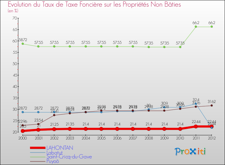 Evolution du taux de la taxe foncière sur les immeubles et terrains non batis pour LAHONTAN et les communes proches de 2000 à 2012 Comparaison des taux de la taxe foncière sur les immeubles et terrains non batis pour LAHONTAN et les communes voisines de 2000 à 2012