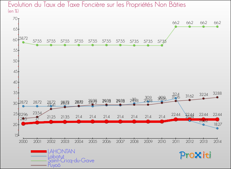Evolution du taux de la taxe foncière sur les immeubles et terrains non batis pour LAHONTAN et les communes proches de 2000 à 2014 Comparaison des taux de la taxe foncière sur les immeubles et terrains non batis pour LAHONTAN et les communes voisines de 2000 à 2014