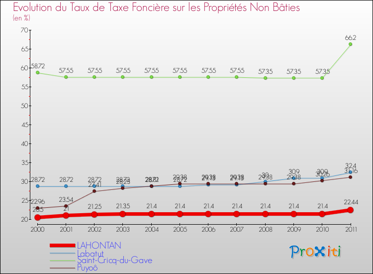 Evolution du taux de la taxe foncière sur les immeubles et terrains non batis pour LAHONTAN et les communes proches Comparaison des taux de la taxe foncière sur les immeubles et terrains non batis pour LAHONTAN et les communes voisines