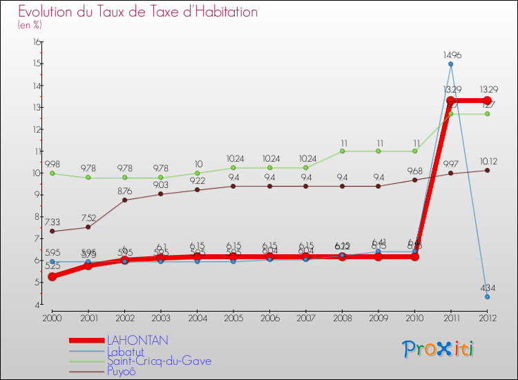 Evolution du taux de la taxe d'habitation pour LAHONTAN et les communes proches Comparaison des taux de la taxe d'habitation pour LAHONTAN et les communes voisines