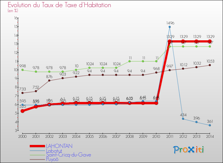 Evolution du taux de la taxe d'habitation pour LAHONTAN et les communes proches de 2000 à 2014 Comparaison des taux de la taxe d'habitation pour LAHONTAN et les communes voisines de 2000 à 2014