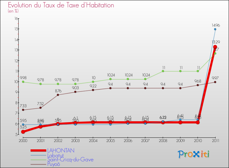 Evolution du taux de la taxe d'habitation pour LAHONTAN et les communes proches Comparaison des taux de la taxe d'habitation pour LAHONTAN et les communes voisines