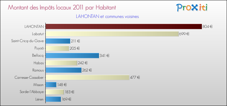 Montant des impôts locaux par Habitant pour LAHONTAN et les communes proches Comparaison des impôts locaux par habitant pour LAHONTAN et les communes voisines