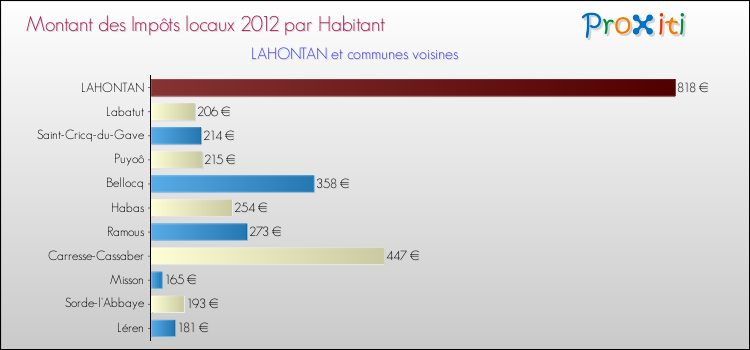 Montant des impôts locaux par Habitant pour LAHONTAN et les communes proches Comparaison des impôts locaux par habitant pour LAHONTAN et les communes voisines