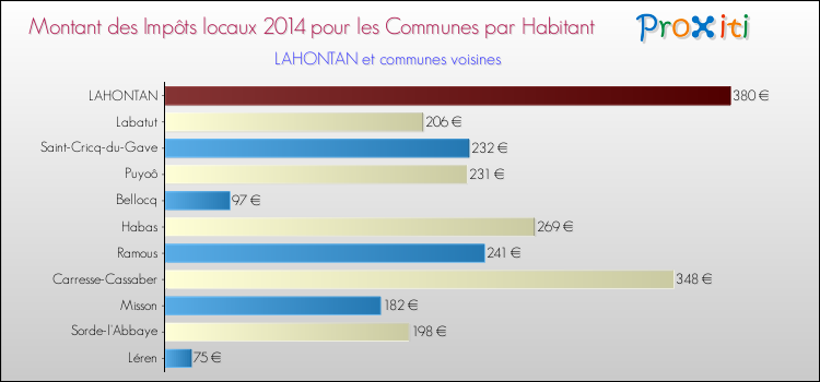 Montant des impôts locaux par Habitant pour LAHONTAN et les communes proches en 2014 Comparaison des impôts locaux par habitant pour LAHONTAN et les communes voisines en 2014