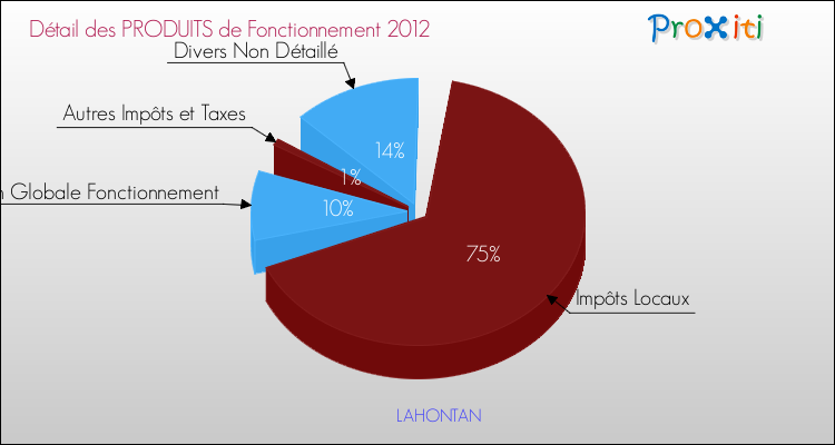 Décomposition du Budget de Fonctionnement 2012 de la commune de LAHONTAN Budget de Fonctionnement 2012 pour la commune de LAHONTAN