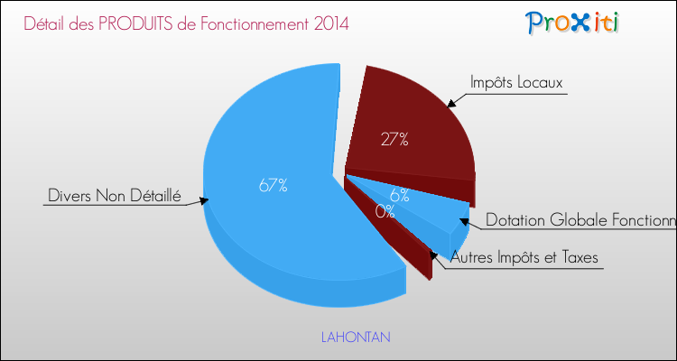 Décomposition du Budget de Fonctionnement 2014 de la commune de LAHONTAN Budget de Fonctionnement 2014 pour la commune de LAHONTAN