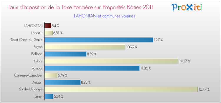 Taux d'imposition de la taxe foncière sur le bati 2011 pour LAHONTAN et les communes proches Comparaison des taux d'imposition de la taxe foncière sur le bati 2011 pour LAHONTAN et les communes voisines