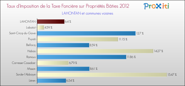 Taux d'imposition de la taxe foncière sur le bati 2012 pour LAHONTAN et les communes proches Comparaison des taux d'imposition de la taxe foncière sur le bati 2012 pour LAHONTAN et les communes voisines