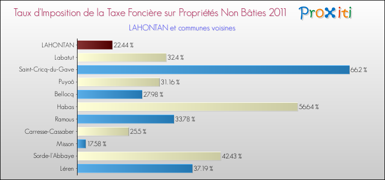 Taux d'imposition de la taxe foncière sur les immeubles et terrains non batis 2011 pour LAHONTAN et les communes proches Comparaison des taux d'imposition de la taxe foncière sur les immeubles et terrains non batis 2011 pour LAHONTAN et les communes voisines