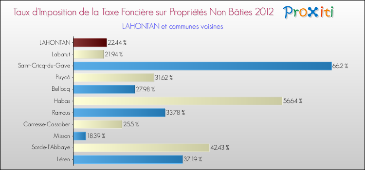 Taux d'imposition de la taxe foncière sur les immeubles et terrains non batis 2012 pour LAHONTAN et les communes proches Comparaison des taux d'imposition de la taxe foncière sur les immeubles et terrains non batis 2012 pour LAHONTAN et les communes voisines