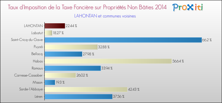 Taux d'imposition de la taxe foncière sur les immeubles et terrains non batis 2014 pour LAHONTAN et les communes proches Comparaison des taux d'imposition de la taxe foncière sur les immeubles et terrains non batis 2014 pour LAHONTAN et les communes voisines