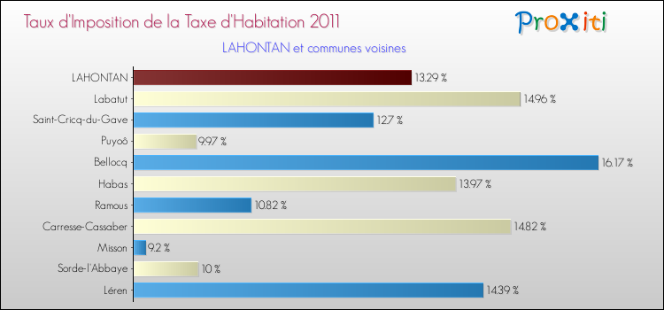 Taux d'imposition de la taxe d'habitation 2011 pour LAHONTAN et les communes proches Comparaison des taux d'imposition de la taxe d'habitation 2011 pour LAHONTAN et les communes voisines