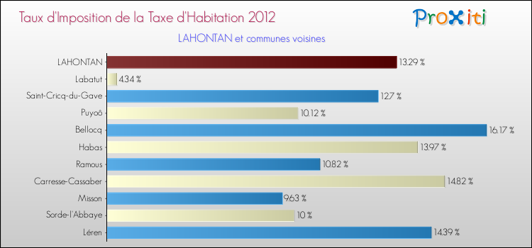 Taux d'imposition de la taxe d'habitation 2012 pour LAHONTAN et les communes proches Comparaison des taux d'imposition de la taxe d'habitation 2012 pour LAHONTAN et les communes voisines