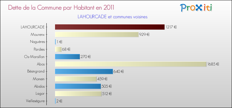 Dette par habitant de la commune en 2011 pour LAHOURCADE et les communes proches Comparaison de la dette par habitant de la commune en 2011 pour LAHOURCADE et les communes voisines