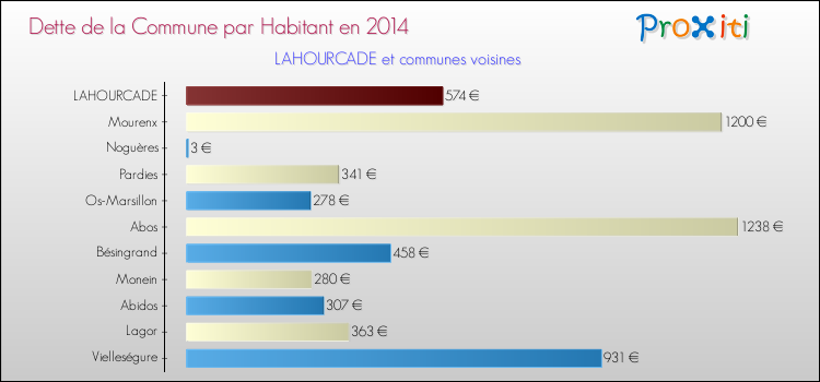 Dette par habitant de la commune en 2014 pour LAHOURCADE et les communes proches Comparaison de la dette par habitant de la commune en 2014 pour LAHOURCADE et les communes voisines