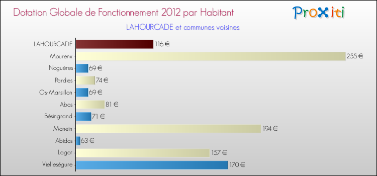 Montant des dotations globales de fonctionnement DGF par Habitant pour LAHOURCADE et les communes proches Comparaison des des dotations globales de fonctionnement DGF par habitant pour LAHOURCADE et les communes voisines