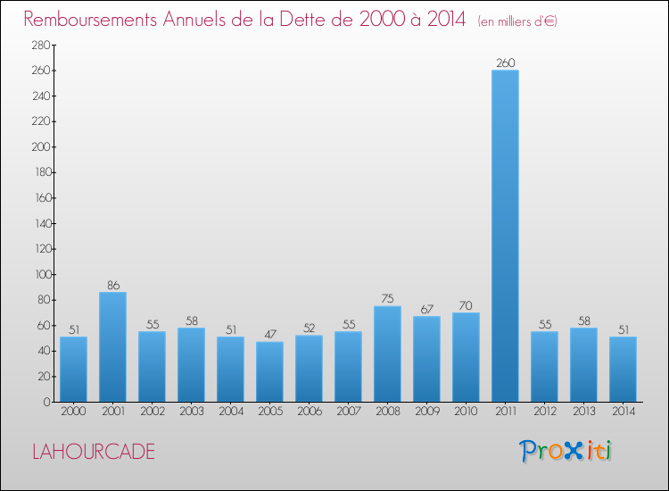 Evolution de l'annuité de la dette pour la commune de LAHOURCADE de 2000 à 2014 Annuités de la dette pour LAHOURCADE de 2000 à 2014