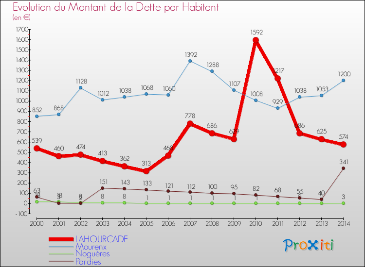 Evolution de la dette par habitant pour la commune de LAHOURCADE et les communes proches de 2000 à 2014 Comparaison de la dette par habitant pour LAHOURCADE et les communes voisines de 2000 à 2014