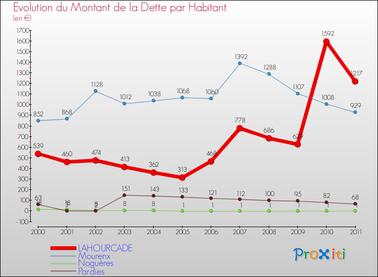 Evolution de la dette par habitant pour la commune de LAHOURCADE et les communes proches Comparaison de la dette par habitant pour LAHOURCADE et les communes voisines