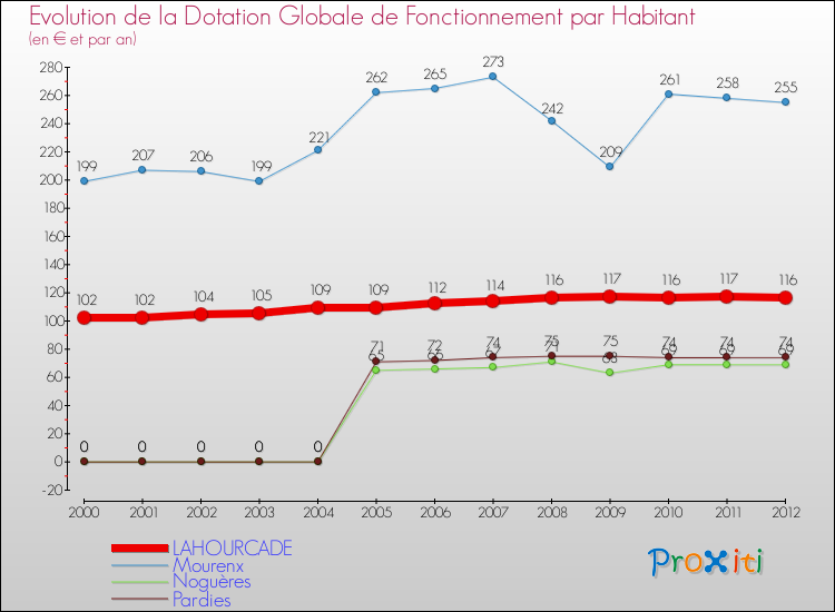 Evolution et montant de la dotation globale de fonctionnement par Habitant pour LAHOURCADE et les communes proches Comparaison des dotations globales de fonctionnement par habitant pour LAHOURCADE et les communes voisines