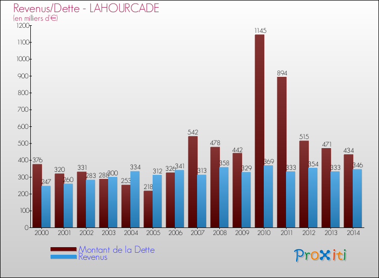 Evolution comparée de la dette et des revenus pour la commune de LAHOURCADE de 2000 à 2014 Comparaison de la dette et des revenus pour LAHOURCADE de 2000 à 2014