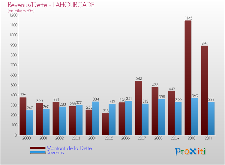 Evolution comparée de la dette et des revenus pour la commune de LAHOURCADE de 2000 à 2011 Comparaison de la dette et des revenus pour LAHOURCADE de 2000 à 2011