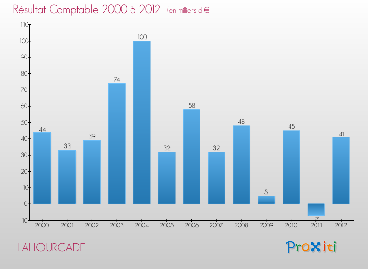 Evolution du résultat comptable pour la commune de LAHOURCADE de 2000 à 2012 Evolution du résultat comptable pour LAHOURCADE de 2000 à 2012