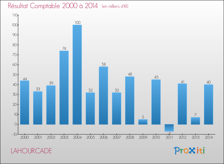 Evolution du résultat comptable pour la commune de LAHOURCADE de 2000 à 2014 Evolution du résultat comptable pour LAHOURCADE de 2000 à 2014