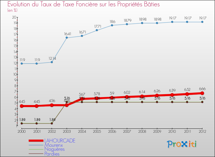 Evolution du taux de la taxe foncière sur le bati pour LAHOURCADE et les communes proches de 2000 à 2012 Comparaison des taux de taxe foncière sur le bati pour LAHOURCADE et les communes voisines de 2000 à 2012