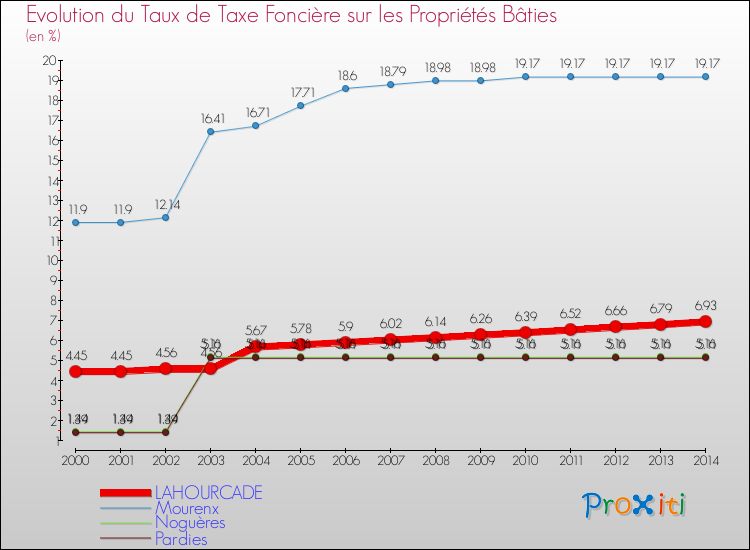 Evolution du taux de la taxe foncière sur le bati pour LAHOURCADE et les communes proches de 2000 à 2014 Comparaison des taux de taxe foncière sur le bati pour LAHOURCADE et les communes voisines de 2000 à 2014