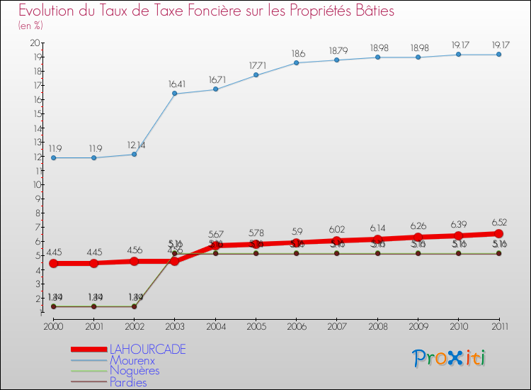 Evolution du taux de la taxe foncière sur le bati pour LAHOURCADE et les communes proches Comparaison des taux de taxe foncière sur le bati pour LAHOURCADE et les communes voisines