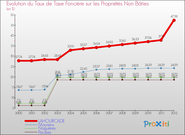 Evolution du taux de la taxe foncière sur les immeubles et terrains non batis pour LAHOURCADE et les communes proches de 2000 à 2012 Comparaison des taux de la taxe foncière sur les immeubles et terrains non batis pour LAHOURCADE et les communes voisines de 2000 à 2012