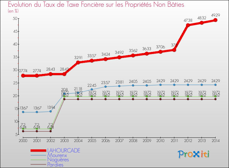 Evolution du taux de la taxe foncière sur les immeubles et terrains non batis pour LAHOURCADE et les communes proches de 2000 à 2014 Comparaison des taux de la taxe foncière sur les immeubles et terrains non batis pour LAHOURCADE et les communes voisines de 2000 à 2014